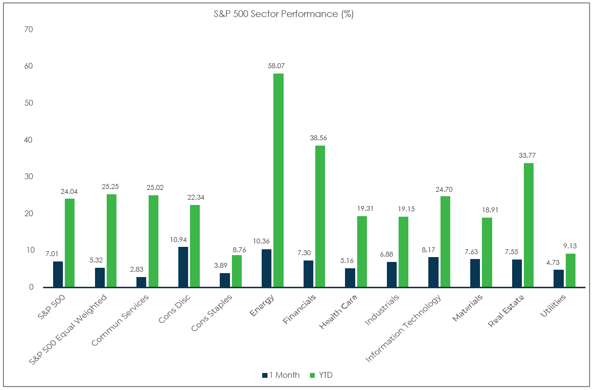 Sector Performance – S&P 500 (as of 10/31/21)