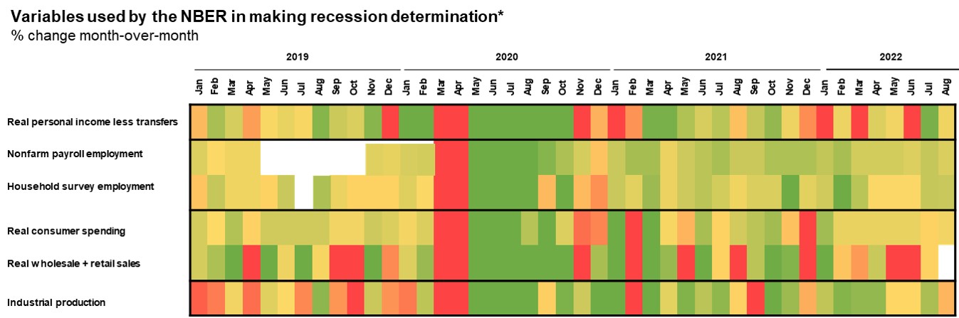 Variables used by the NBER in making recession determination