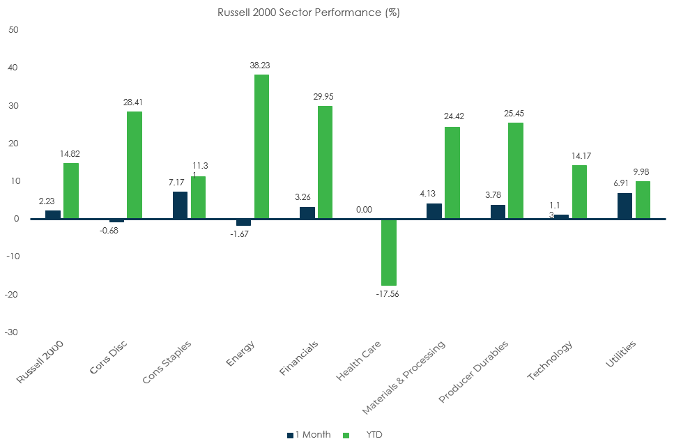 Sector Performance – Russell 2000 (as of 12/31/21)