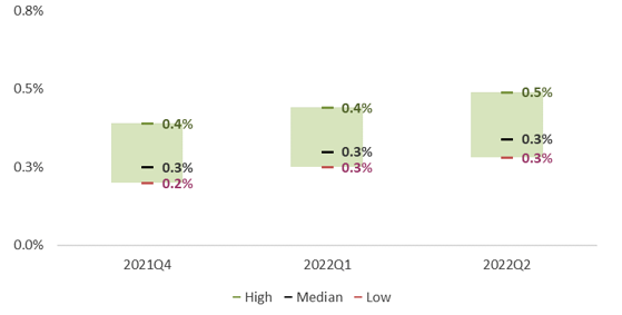 2-Year US Treasury Yield Projections