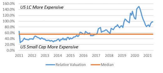 Relative Valuation US large cap vss. US Small Cap