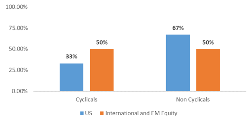 Equity Market Composition