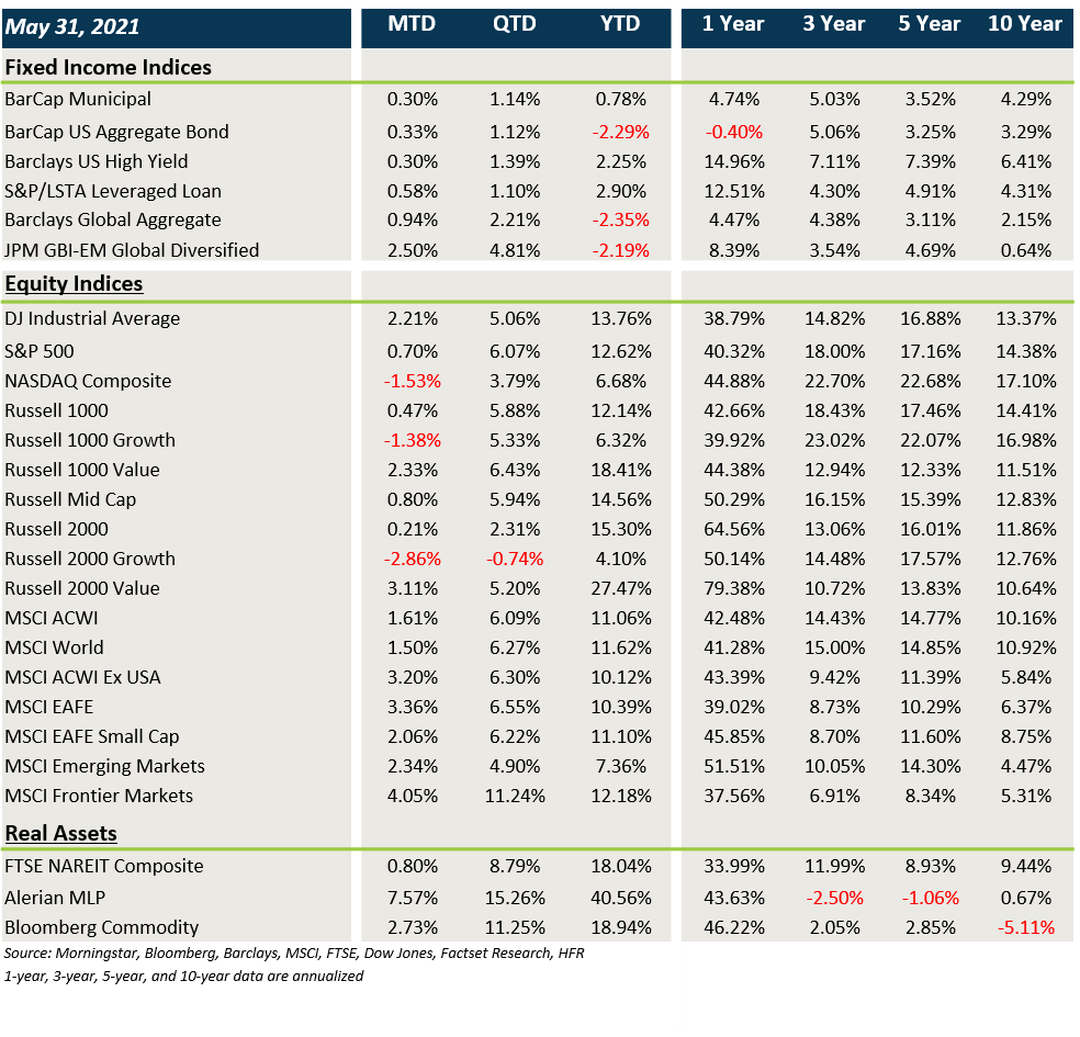 Market Performance - May 2021