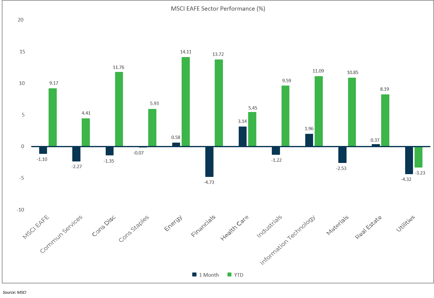 Sector Performance: MSCI EAFE - June 2021