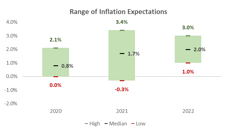 Range of Inflation Expectations Graph