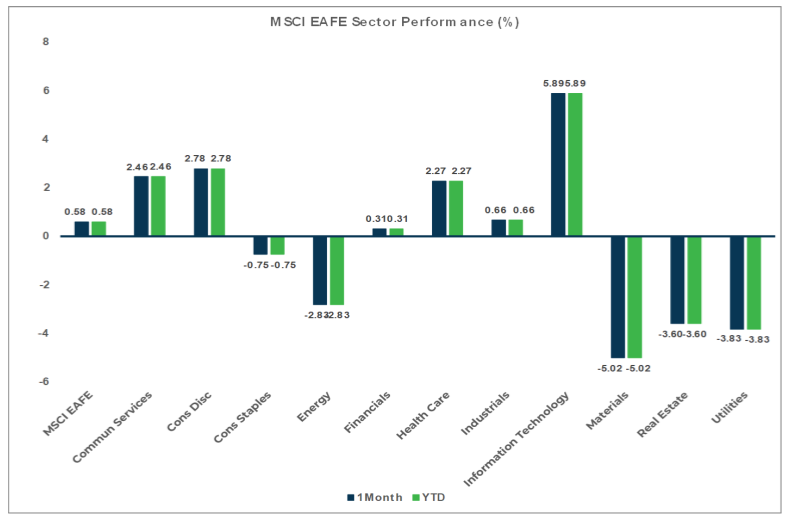 MSCI EAFE Sector Performance Chart
