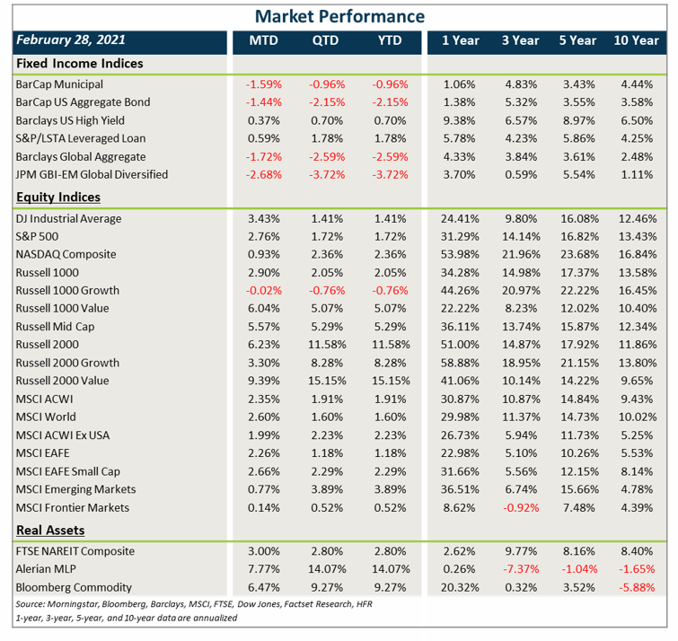 Market Performance - Feb - 2021