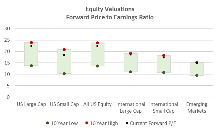 Equities Valuations