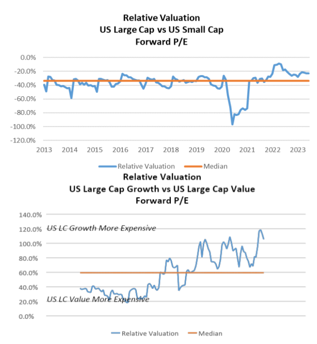 Relative Valuation US Large Cap vs US Small Cap Forward PE Charts