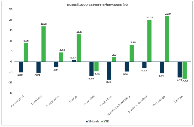 Russel 2000 Sector Performance Chart