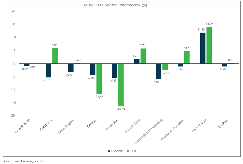 Russell 2000 performance chart