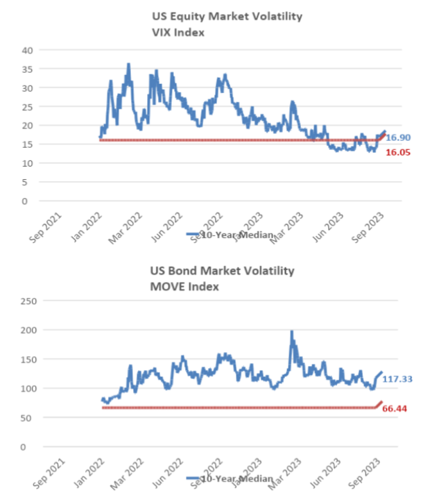 US Equity Market Volatility VIX Index