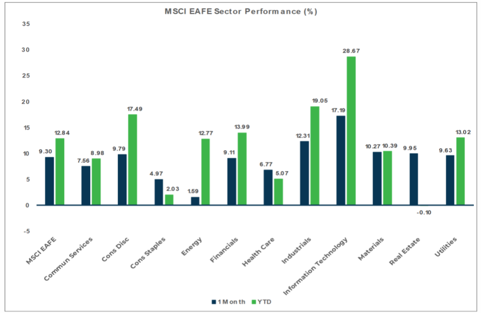 Market Flash Report October 2023 - MSCI EAFE chart