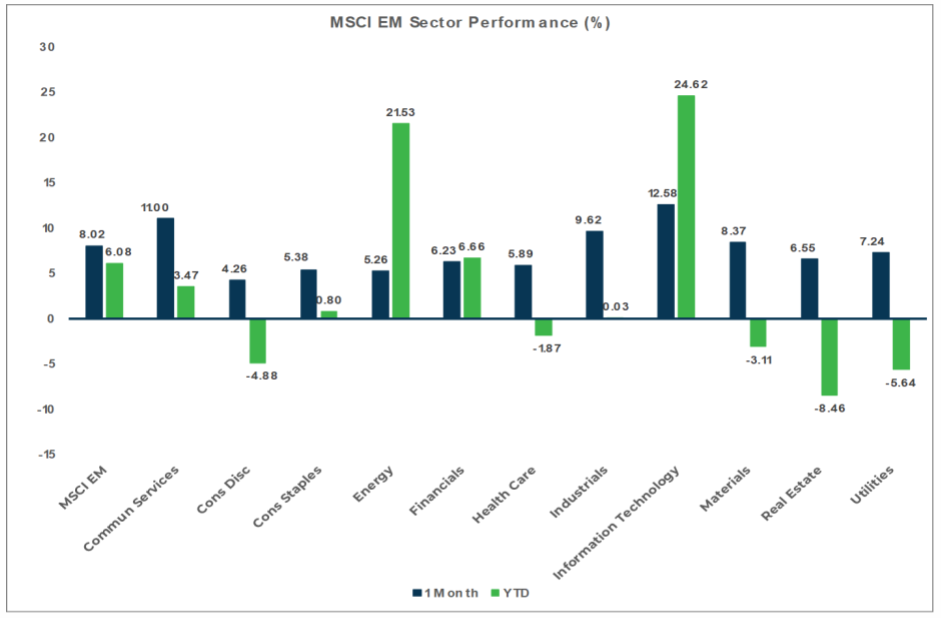 Market Flash report October 2023 - MSCI EM Chart