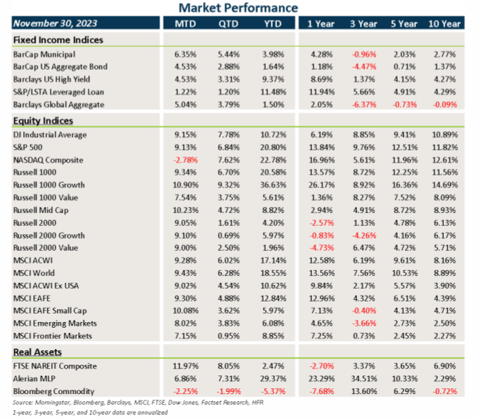 market Flash report October 2023 - Market performance chart