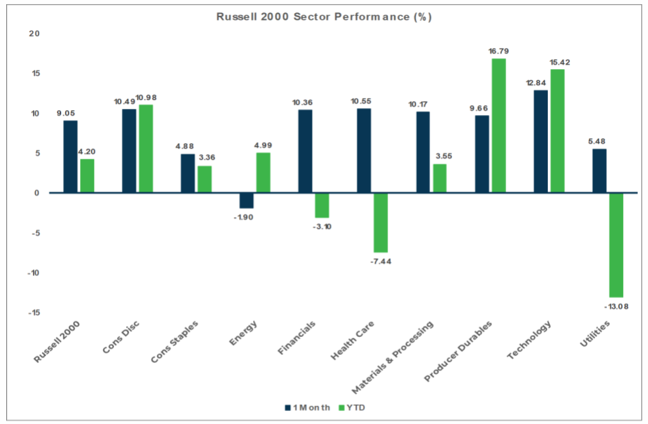 Market Flash report October 2023 - Russell 2000 chart