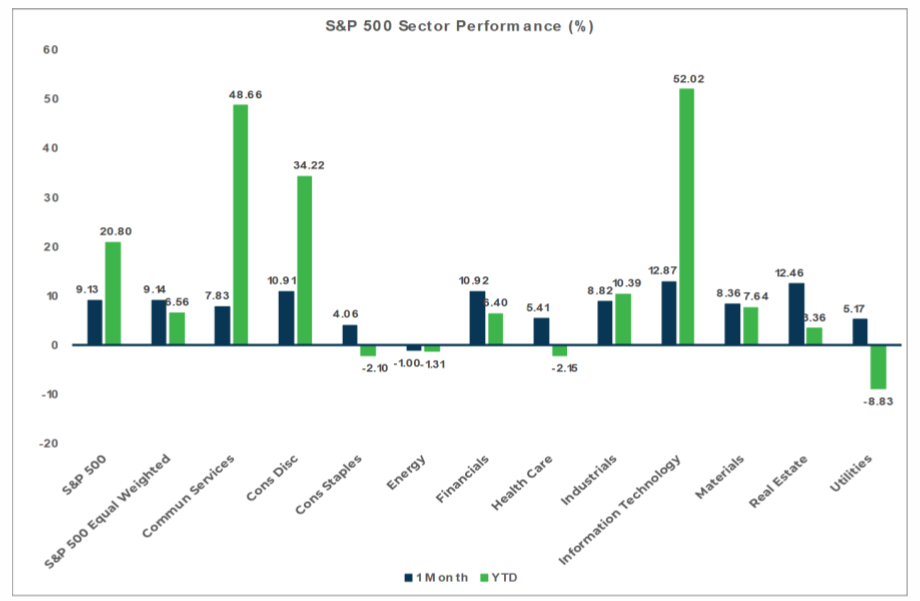 Market Flash report November 2023 - S&P 500 chart