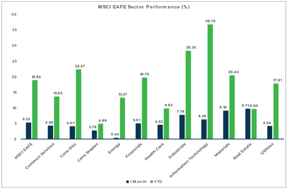 Market Flash Report October 2023 - MSCI EAFE chart