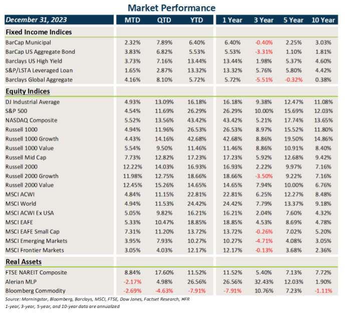 market Flash report December 2023 - Market performance chart