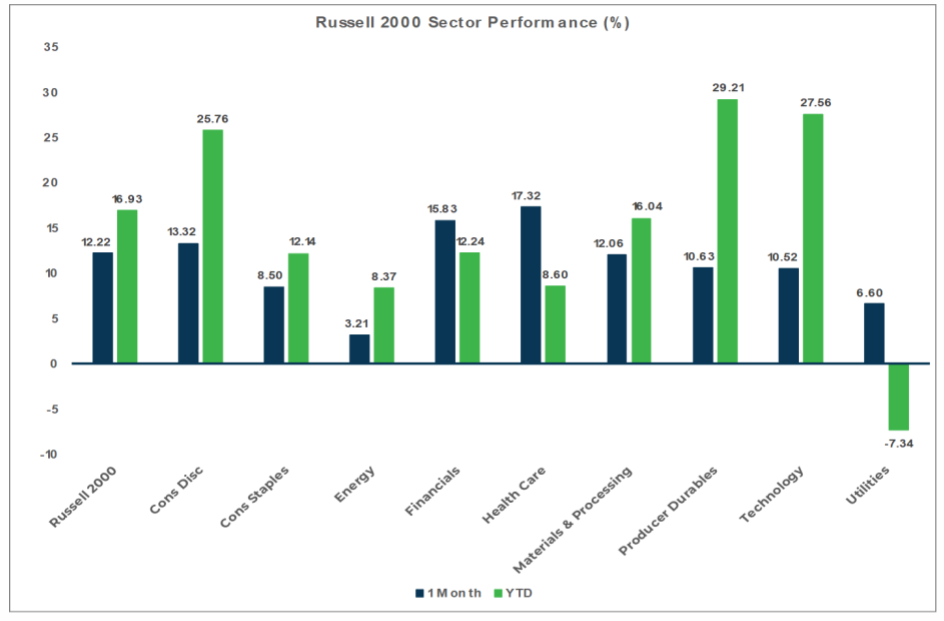 Market Flash report October 2023 - Russell 2000 chart
