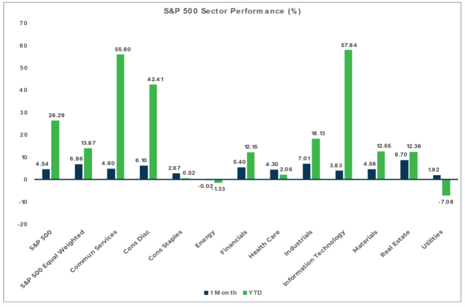 Market Flash report december 2023 - S&P 500 chart