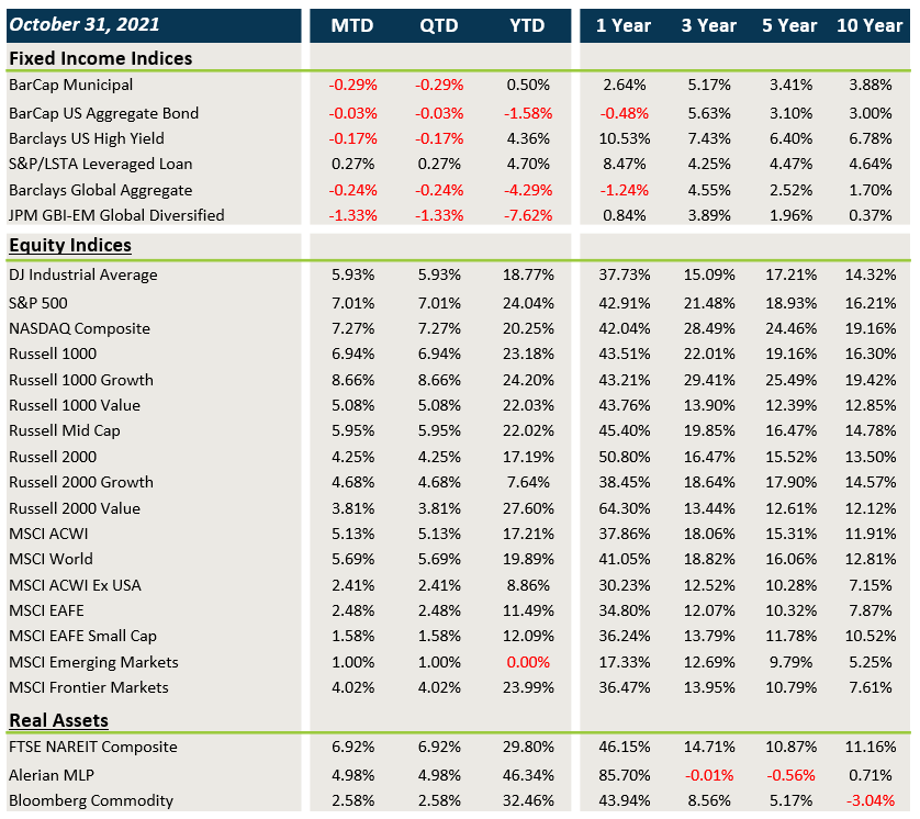 Market Performance