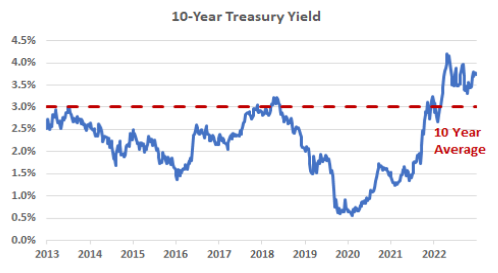 10 year treasury yield chart