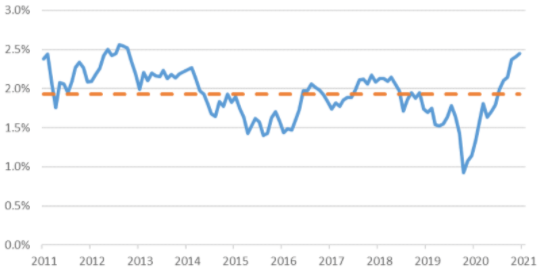 10 Year Inflation Breakevens Chart