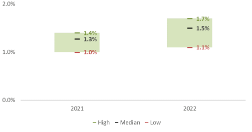 10 - Year US Treasury Yield Projections