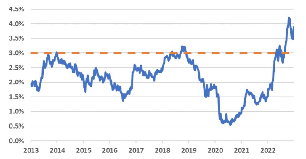 10-Year Treasury Yield Chart