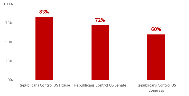 Probability of Leadership Change