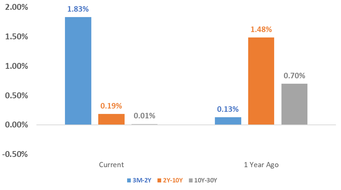 US Treasury Yield Spreads