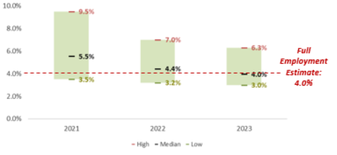 unemployment rate projections