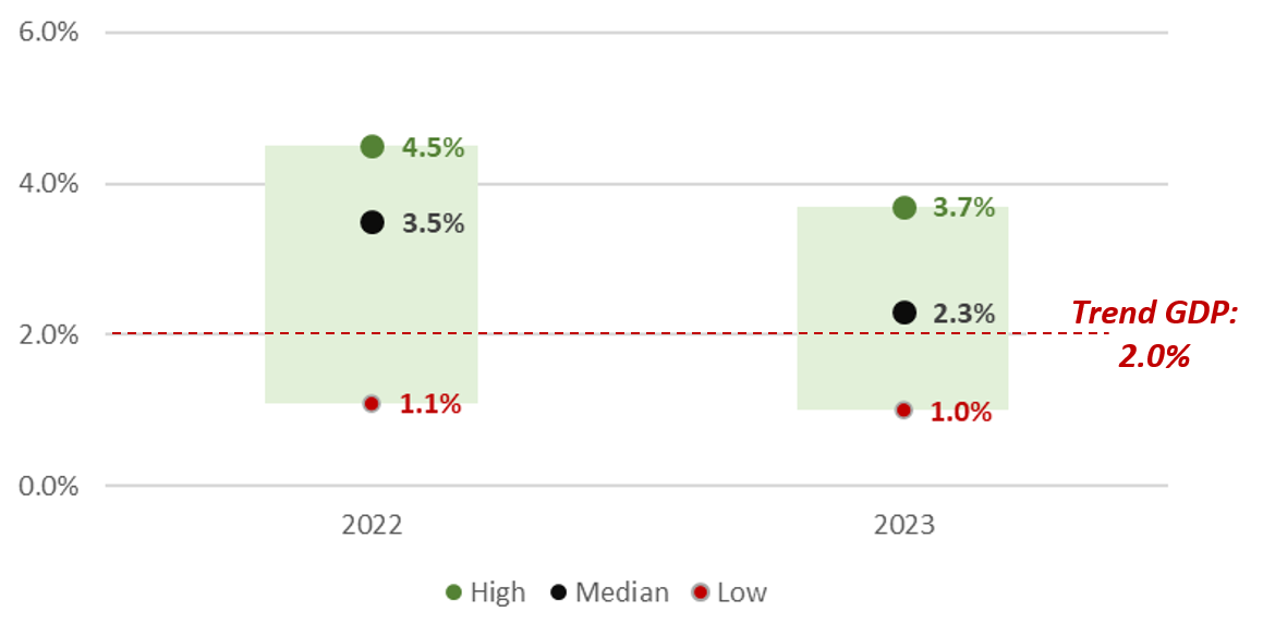 Projected Range of US Economic Growth