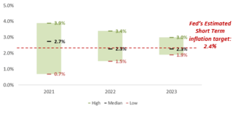 Range of US Inflation Projections