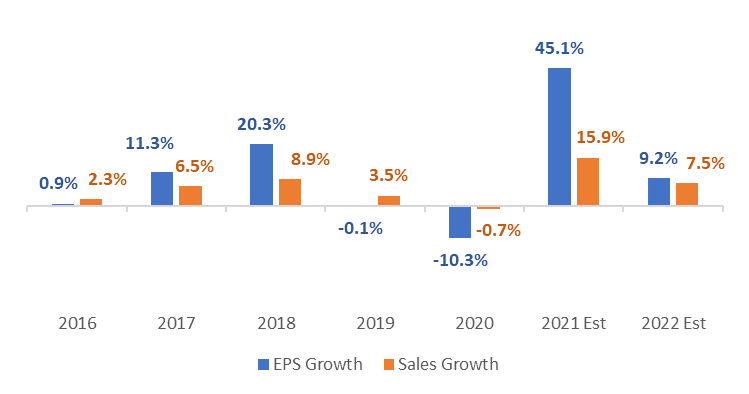 S&P 500 Earnings & Revenue Growth