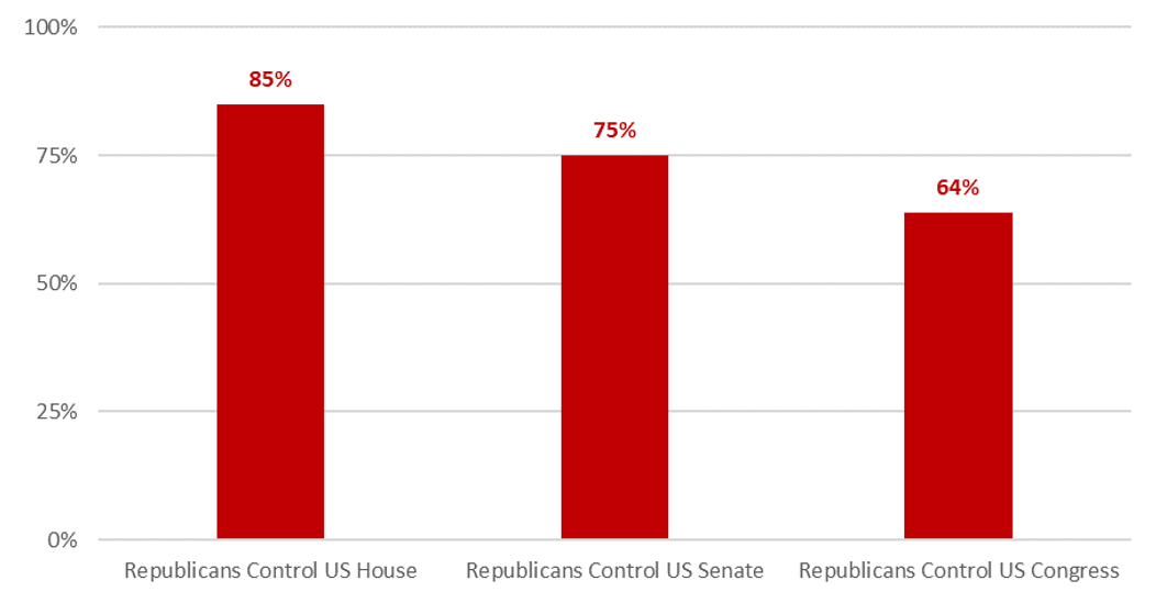 Probability of LEadership Change Polling Data as of 3/31/2022