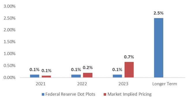 Projected Fed Funds Rate Target
