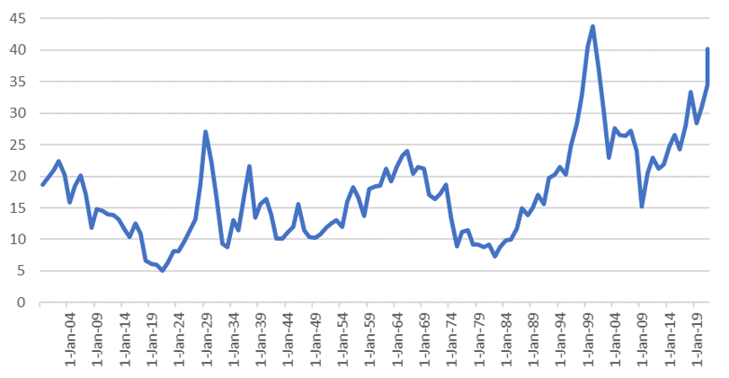 Shiller PE Ratio