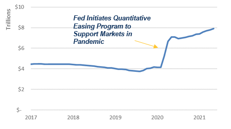 Federal Reserve Assets