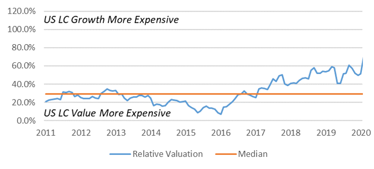 Relative Valuation