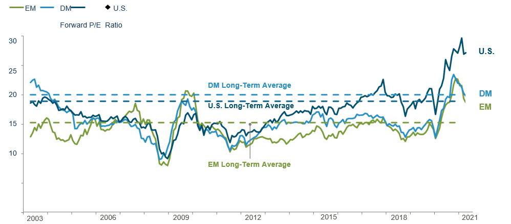 Global Stock market P/E Ratios