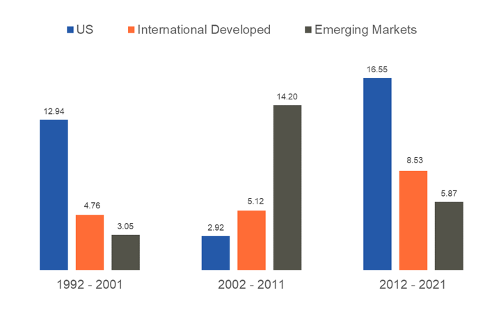 World Equity Market Performance