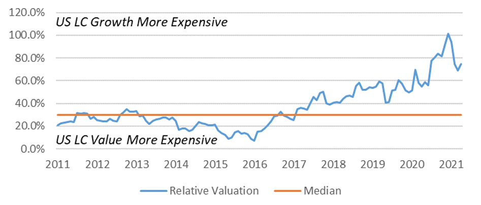 Relative Valuation