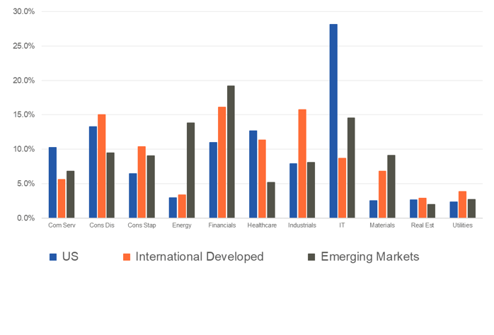 World Equity Sector Allocation