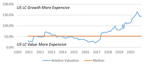 Relative Valuation