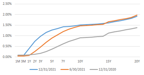 Treasury Yields