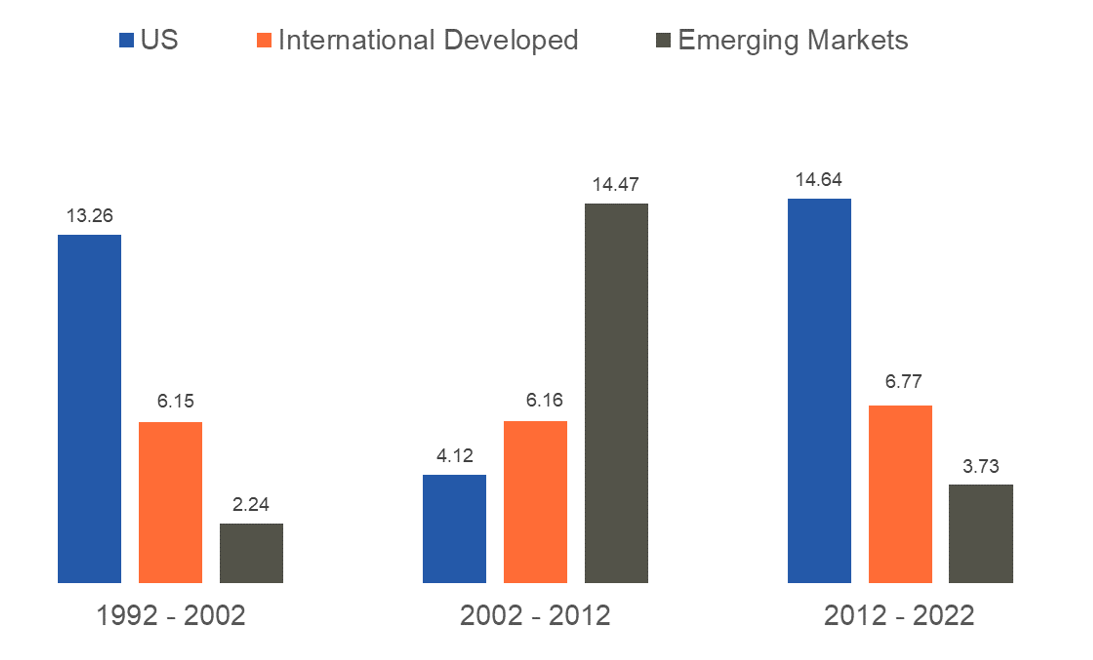 World Equity