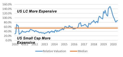 Relative Valuation