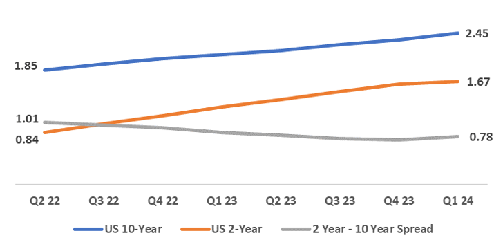 Expected Yields